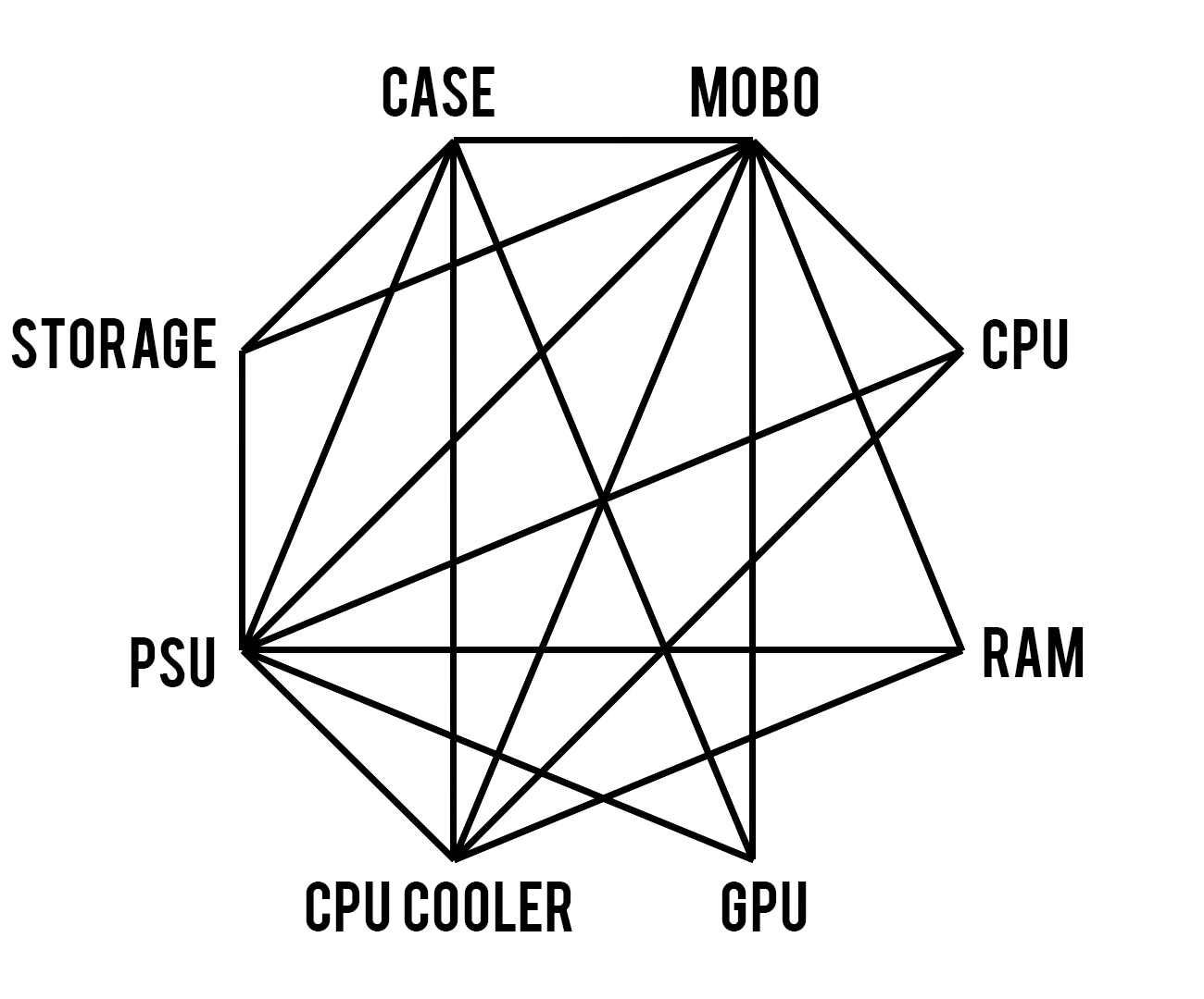 PC Components Compatibility Matrix